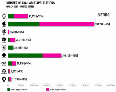 Number of available Applications on various platforms
