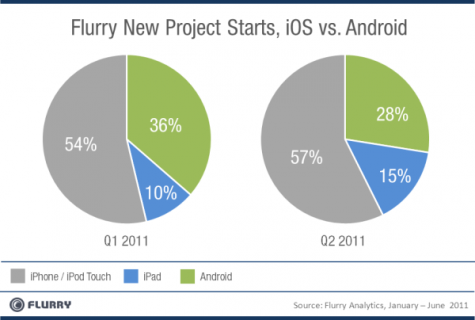 Flurry New Project Starts