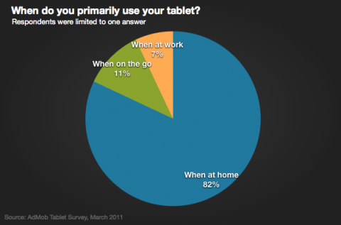 iPad usage