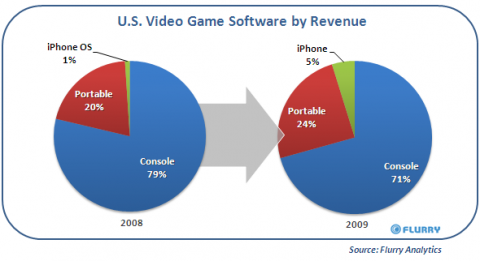 iPhone market share of US Video Games